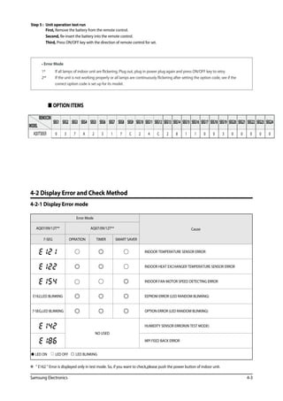 Samsung Electronics 4-3
 OPTION ITEMS
Error Mode
CauseAQ07/09/12T** AQ07/09/12T**
7-SEG OPRATION TIMER SMART SAVER
INDOOR TEMPERATURE SENSOR ERROR
INDOOR HEAT EXCHANGER TEMPERATURE SENSOR ERROR
INDOOR FAN MOTOR SPEED DETECTING ERROR
E162,LED BLINKING EEPROM ERROR (LED RANDOM BLINKING)
7-SEG,LED BLINKING OPTION ERROR (LED RANDOM BLINKING)
NO USED
HUMIDITY SENSOR ERROR(IN TEST MODE)
MPI FEED BACK ERROR
 LED ON LED OFF LED BLINKING
4-2 Display Error and Check Method
4-2-1 Display Error mode
  E162  Error is displayed only in test mode. So, if you want to check,please push the power button of indoor unit.
REMOCON
MODEL
SEG1 SEG2 SEG3 SEG4 SEG5 SEG6 SEG7 SEG8 SEG9 SEG10 SEG11 SEG12 SEG13 SEG14 SEG15 SEG16 SEG17 SEG18 SEG19 SEG20 SEG21 SEG22 SEG23 SEG24
AQ07TSBSER 0 3 7 A 2 5 1 7 C 2 4 C 2 8 1 1 0 0 3 0 0 0 0 0
 
