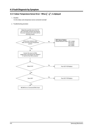 4-4 Samsung Electronics
4-3-1 Indoor Temperature Sensor ErrorWhen is diplayed
	 1.	 Checklist :
		 1) Is the indoor units temperature sensor connected correctly?
	2.	 Troubleshooting procedure
Yes
No
No
Poor ASS’Y PCB Replace
Yes
Poor ASS’Y PCB Replace
Yes
ASS’Y Sensor Replace
SENSOR Resistance Value : 20°C-12.09kΩ
30°C-8.31kΩ
35°C-6.94kΩ
40°C-5.83kΩ
NoIs the sensor resistance value
10KΩ ±3% at the room temperature
of 25°C?
Detach the assembly sensor from the
ASS’Y PCB CN43 connector and measure
the sensor resistance of #1 and #2 with an
ohmmeter (tester).
Below 0.5V?
Over 4.9V?
MICOM Error or Connector(CN43) check
Connect the sensor to CN43,
supply power, and measure the voltage of
#1 and #2 of the CN43 connector.
4-3 Fault Diagnosis by Symptom
 