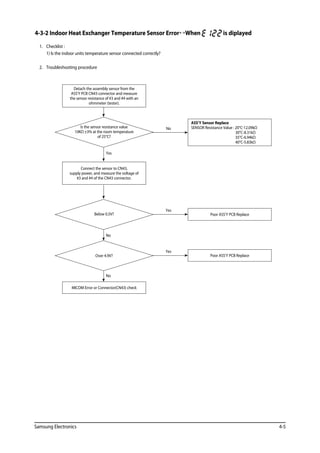 Samsung Electronics 4-5
4-3-2 Indoor Heat Exchanger Temperature Sensor ErrorWhen is diplayed
	 1.	 Checklist :
		 1) Is the indoor units temperature sensor connected correctly?
	2.	 Troubleshooting procedure
Yes
No
No
Poor ASS’Y PCB Replace
Yes
Poor ASS’Y PCB Replace
Yes
ASS’Y Sensor Replace
SENSOR Resistance Value : 20°C-12.09kΩ
30°C-8.31kΩ
35°C-6.94kΩ
40°C-5.83kΩ
NoIs the sensor resistance value
10KΩ ±3% at the room temperature
of 25°C?
Detach the assembly sensor from the
ASS’Y PCB CN43 connector and measure
the sensor resistance of #3 and #4 with an
ohmmeter (tester).
Below 0.5V?
Over 4.9V?
MICOM Error or Connector(CN43) check
Connect the sensor to CN43,
supply power, and measure the voltage of
#3 and #4 of the CN43 connector.
 