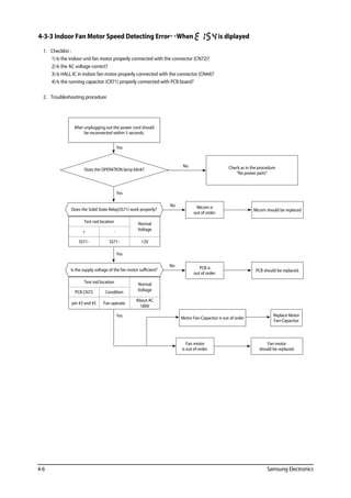 4-6 Samsung Electronics
4-3-3 Indoor Fan Motor Speed Detecting ErrorWhen is diplayed
	 1.	 Checklist :
1) Is the indoor unit fan motor properly connected with the connector (CN72)?
2) Is the AC voltage correct?
3) Is HALL IC in indoor fan motor properly connected with the connector (CN44)?
4) Is the running capacitor (CR71) properly connected with PCB board?
	2.	 Troubleshooting procedure
Micom is
out of order.
Check as in the procedure
“No power parts”
No
Does the OPERATION lamp blink?
After unplugging out the power cord should
be reconnected within 5 seconds.
Does the Solid State Relay(SS71) work properly?
Test rod location Normal
Voltage+ -
SS71- SS71- 12V
Is the supply voltage of the fan motor sufficient?
Test rod location Normal
VoltagePCB CN72 Condition
pin #3 and #5 Fan operate
About AC
180V
Micom should be replaced
PCB is
out of order.
PCB should be replaced.
Yes
Yes
Yes
No
No
Yes Motor Fan-Capacitor is out of order
Replace Motor
Fan-Capacitor
Fan motor
is out of order.
Fan motor
should be replaced.
 