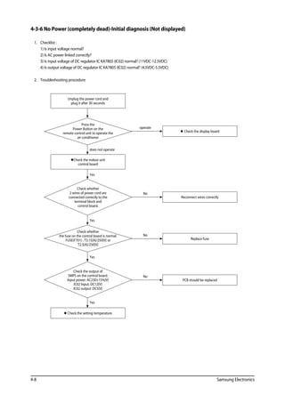 4-8 Samsung Electronics
4-3-6 No Power (completely dead)-Initial diagnosis (Not displayed)
	 1.		 Checklist :
			 1) Is input voltage normal?
			2) Is AC power linked correctly?
			 3) Is input voltage of DC regulator IC KA7805 (IC02) normal? (11VDC-12.5VDC)
			 4) Is output voltage of DC regulator IC KA7805 (IC02) normal? (4.5VDC-5.5VDC)
	2.		 Troubleshooting procedure
PCB should be replaced
No
Replace fuse
No
Reconnect wires correctly
No
 Check the display board
operate
Press the
Power Button on the
remote control unit to operate the
air conditioner
Unplug the power cord and
plug it after 30 seconds
Check the indoor unit
control board
does not operate
Check whether
2 wires of power cord are
connected correctly to the
terminal block and
control board.
Check whether
the fuse on the control board is normal.
FUSE(F701) : T3.15[A]/250[V] or
T2.5[A]/250[V]
Check the output of
SMPS on the control board.
Input power: AC230±15%[V]
IC02 Input: DC12[V]
IC02 output: DC5[V]
 Check the setting temperature
Yes
Yes
Yes
Yes
 