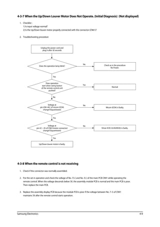 Samsung Electronics 4-9
4-3-7 When the Up/Down Louver Motor Does Not Operate. (Initial Diagnosis) (Not displayed)
	 1.	 Checklist :
		 1) Is input voltage normal?
		2) Is the Up/Down louver motor properly connected with the connector (CN61)?
	2.	 Troubleshooting procedure
Yes
No
Yes
Yes
Driver IC05 (ULN2003A) is faulty.
No
Micom (IC04) is faulty.
No
Normal
Yes
Check as in the procedure
No Power.
No
Does the operation lamp blink?
Unplug the power cord and
plug it after 30 seconds
Does operation
start when swing button
of the remote control unit
pushed?
Voltage at
pin #58~#61 of micom (IC04)
change?(Squarewave)
Voltage at
pin #2 ~ #5 of CN61(motor connector)
change?(Squarewave)
Up/Down louver motor is faulty.
4-3-8 When the remote control is not receiving
	 1.	 Check if the connector was normally assembled.
	2.	Put the set in operation and check the voltage of No. 7(+) and No. 5(-) of the main PCB CN91 while operating the 		
remote control. When the voltage descends below 3V, the assembly module PCB is normal and the main PCB is poor. 		
Then replace the main PCB.
	 3.	Replace the assembly display PCB because the module PCB is poor if the voltage between No. 7~5 of CN91 			
maintains 5V after the remote control starts operation.
 