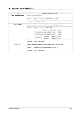 Samsung Electronics 4-11
4-5 Main Part Inspection Method
Part Breakdown Inspection Method
Room Temperature Sensor Measure resistance with a tester
Normal At the normal temperature 37kΩ~ 8.3kΩ(-7˚C~+30˚C) .	
Abnormal ∞, 0Ω . . . Open or Short
Room Fan Motor Measure the resistance between terminals of the connector (CN72) with a tester.
Normal At the normal temperature (10˚C ~ 30˚C)
Abnormal ∞, 0Ω . . . Open or Short
Stepping Motor Measure the resistance between the red wire and each terminal wire with a tester.
Normal About 300Ω at the normal temperature (20˚C ~ 30˚C)
Abnormal ∞, 0Ω . . . Open or Short
Compare terminal Resistance Remark
STEP MOTOR Red-Pink,Yel,Blu,Org 120±7% GRILLE
STEP MOTOR Red-Pink,Yel,Blu,Org 300±7% BLADE
FAN MOTOR
Yellow, Blue 385Ω±10% main
Yellow, Red 388Ω±10% sub
 