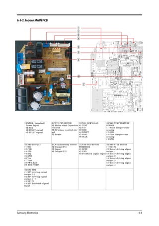 Samsung Electronics 6-3
6-1-2. Indoor MAIN PCB
⑨
⑧
⑥
⑤
④
③
②
⑦
①CN71(L -terminal)
Power Input
②CN72-FAN MOTOR
#1:Motor
#1:NCD
start Capacitor
connect
#3:AC#3:RELAY signal phase control sin-
gal
#5:Powe
#5:RELAY signal
r
③CN31-DOWNLOAD
#1:TEST
#2:Vcc
#3:GND
#4:RESET
#5:SDAT
#6:SCLK
④CN43-TEMPERATURE
SENSOR
#1:Room temperature
sensing
#2:GND
#3:Pipe temperature
sensing
#4:GND
⑤CN91-DISPLAY
#1:DIO
#2:CLK
#3:STB
#4:IRQ
#5:GND
#6:Vcc
#7:Vovt
#8:PWM_LED
#9： ROM-TEMP
⑥CN42-Humidity sensor
#1:Output(P1)
#2:Input
#3:Output(P2)
⑦CN44-FAN MOTOR
FEEDBACK
#1:DC5V
#2:GND
#3:Feedback signal input
⑧CN61-STEP MOTOR
#1:DC12V
#2:Motor driving signal
output_1
#3:Motor driving signal
output_2
#4:Motor driving signal
output_3
#5:Motor driving signal
output_4
⑨CN81-MPI
#1:MPI driving signal
output (-)
#2:MPI driving signal
output (+)
#3:DV12V
#4:MPI feedback signal
input
 