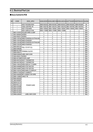 6-2. Electrical Part List
 Ass'y Control In PCB
ASSY PACKING BOX DB90-06303A DB90-06303B DB90-06303C DB90-06304A DB90-06304B SA
AS09UUBEXVNAS09UUAEXAXAQ07TSASER AS09TSEAXCH SA/SNANO CODE DESC_SPEC AQ09UGESER
* CASE CONTROL IN DB61-03521B DB61-03521B DB61-03521B DB61-04579A DB61-04579A SA
* ASS'Y PCB MAIN DB93-10859A DB93-10859D DB93-10859F DB93-10859A DB93-10859D SA
* ASS'Y DISPLAY PCB DB93-11009B DB93-11009B DB93-11009B SNA
1 DB61 01097A HOLDER WIRE CLAMP 1 1 1 1 1 SNA1 DB61-01097A HOLDER WIRE CLAMP 1 1 1 1 1 SNA
2 6001-000929 SCREW 1 1 1 1 1 SNA
3 6002-000231 SCREW 2 2 2 2 2 SNA
4 DB93-10916A WIRE-POWER(N OUTFAN 4WA 1 0 0 1 0 SNA4 DB93-10916A WIRE-POWER(N,OUTFAN,4WA 1 0 0 1 0 SNA
5 DB93-10916D WIRE-POWER(N 0 1 0 0 1 SNA
6 DB93-10916B WIRE-POWER(N,OUTFAN,4WA 0 0 0 0 0 SNA
7 DB93-10916E WIRE-POWER(N 0 0 1 0 0 SNA(
8 DB93-08572A 1 1 0 1 1 SNA
9 DB93-05803B 0 0 1 0 0 SNA
10 DB65-00176D 1 0 0 1 0 SNA
11 DB65 00061F 0 1 1 0 1 SNA
TERMINAL BLOCK
T/B(1) TO RY71(3)
11 DB65-00061F 0 1 1 0 1 SNA
12 DB68-02809A LABEL BAR CODE 1 1 1 1 1 SNA
13 6002-000231 SCREW 1 1 1 1 1 SNA
14 DB63-02149B COVER LAMP 1 1 1 0 0 SNA
TERMINAL BLOCK
14 DB63-02149B COVER LAMP 1 1 1 0 0 SNA
15 DB95-04570A ASS'Y THERMISTOR 0 0 0 0 0 SNA
16 DB95-04570B ASS'Y THERMISTOR 1 1 1 1 1 SNA
17 DB93-10943G WIRE-DISPLAY TO MAIN 1 1 1 0 0 SNA
18 DB93-04688B WIRE-STEP MOTOR 0 0 0 0 0 SNA
19 DB93-04688F WIRE-STEP MOTOR 1 1 1 1 1 SNA
20 DB93-10918C WIRE-MAIN TO DISPLAY 0 0 0 1 1 SNA
21 DB95 01703A ASS'Y HUMIDITY 0 0 0 0 0 SNA21 DB95-01703A ASS'Y HUMIDITY 0 0 0 0 0 SNA
22 DB93-04695B MPI CONNECTOR WIRE 0 0 0 0 0 SNA
23 DB65-10088D CABLE TIE 1 1 1 1 1 SNA
24 DB93-06555D 0 0 0 0 0 SNA24 DB93-06555D 0 0 0 0 0 SNA
25 3903-000095 1 0 0 1 1 SNA
26 DB39-01071A 0 1 0 0 0 SNA
27 DB39-00771G 0 0 0 0 0 SNA
POWER CARD
39 00 G 0 0 0 0 0 S
28 DB93-03038B 0 0 0 0 0 SNA
29 DB93-03038D 0 0 0 0 0 SNA
30 DB93-05185S 0 0 1 0 0 SNA
31 DB93 05185G 0 0 0 0 0 SNA
POWER CARD
31 DB93-05185G 0 0 0 0 0 SNA
32 DB68-02809A LABEL BAR CODE 1 1 1 1 1 SNA
6-5Samsung Electronics
 