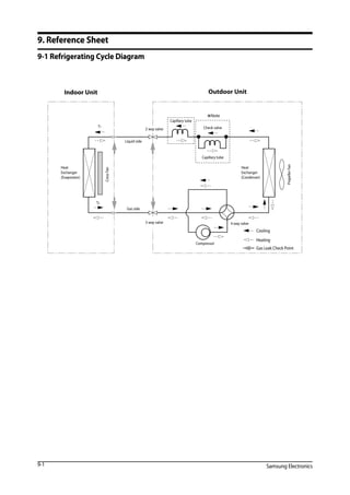 Samsung Electronics
9-1 Refrigerating Cycle Diagram
9. Reference Sheet
9-1
Cooling
Heating
Gas Leak Check Point
Indoor Unit Outdoor Unit
T1
T2
Heat
Exchanger
(Evaporator)
Heat
Exchanger
(Condenser)
PropellerFan
CrossFan
2 way valve
Capillary tube
Capillary tube
Check valve
※Note
3 way valve 4 way valve
Gas side
Liquid side
Compressor
 