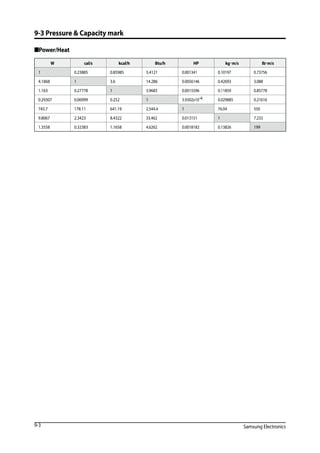 Samsung Electronics
9-3 Pressure  Capacity mark
Power/Heat
W cal/s kcal/h Btu/h HP kg.m/s Ib.m/s
1 0.23885 0.85985 3.4121 0.001341 0.10197 0.73756
4.1868 1 3.6 14.286 0.0056146 0.42693 3.088
1.163 0.27778 1 3.9683 0.0015596 0.11859 0.85778
0.29307 0.06999 0.252 1 3.9302x10-4 0.029885 0.21616
745.7 178.11 641.19 2,544.4 1 76.04 550
9.8067 2.3423 8.4322 33.462 0.013151 1 7.233
1.3558 0.32383 1.1658 4.6262 0.0018182 0.13826 199
9-3
 