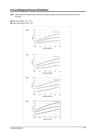 Samsung Electronics
9-4 Low Refrigerant Pressure Distribution
Note :	• Please measure the refrigerant pressure after the air conditioner operates on testing cooling mode during more than		
10 minutes.
□ Indoor Temp. Variation : 21°C ~ 32°C
□ Outdoor Temp. Variation : 20°C ~ 45°C
3.5
4
4.5
5
5.5
6
6.5
20 25 30 35 40 45
Outdoor temperature[℃]
Ps[fgk/㎠]
Indoor temperature
21℃
27℃
32℃
3.5
4
4.5
5
5.5
6
6.5
20 25 30 35 40 45
Outdoor temperature[℃]
/fgk[sP㎠]
Indoor temperature
21℃
27℃
32℃
3.5
4
4.5
5
5.5
6
6.5
20 25 30 35 40 45
Outdoor temperature[℃]
f/gPs[k㎠]
Indoor temperature
21℃
27℃
32℃
3.5
4
4.5
5
5.5
6
6.5
20 25 30 35 40 45
Outdoor temperature[℃]
Ps[kgf/㎠]
Indoor temperature
21℃
27℃
32℃
**09**
**12**
**18**
**24**
9-4
 