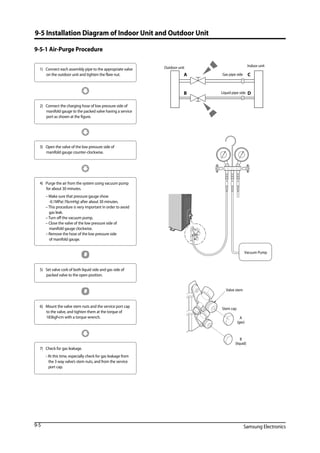 Samsung Electronics
9-5 Installation Diagram of Indoor Unit and Outdoor Unit
9-5-1 Air-Purge Procedure
1)	 Connect each assembly pipe to the appropriate valve
on the outdoor unit and tighten the flare nut.
3)	 Open the valve of the low pressure side of 	
manifold gauge counter-clockwise.
4) 	 Purge the air from the system using vacuum pump 	
for about 30 minutes.
	 – Make sure that pressure gauge show 		
-0.1MPa(-76cmHg) after about 30 minutes.
	 – This procedure is very important in order to avoid 	
gas leak.
	 – Turn off the vacuum pump.
	 – Close the valve of the low pressure side of 	
manifold gauge clockwise.
	 – Remove the hose of the low pressure side 		
of manifold gauge.
7)	 Check for gas leakage.
	 - At this time, especially check for gas leakage from 	
the 3 way valve’s stem nuts, and from the service 	
port cap.
2)	 Connect the charging hose of low pressure side of
manifold gauge to the packed valve having a service
port as shown at the figure.
5)	 Set valve cork of both liquid side and gas side of
packed valve to the open position.
6)	 Mount the valve stem nuts and the service port cap 		
to the valve, and tighten them at the torque of 	
183kgf•cm with a torque wrench.
A
B
C
D
Outdoor unit Indoor unit
Gas pipe side
Liquid pipe side
Vacuum Pump
A
(gas)
B
(liquid)
Valve stem
Stem cap
9-5
 