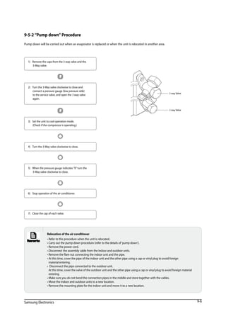 Samsung Electronics 9-6
9-5-2 “Pump down” Procedure
Pump down will be carried out when an evaporator is replaced or when the unit is relocated in another area.
1)	 Remove the caps from the 3 way valve and the 		
3-way valve.
3)	 Set the unit to cool operation mode.		
(Check if the compressor is operating.)
4)	 Turn the 3-way valve clockwise to close.
7)	 Close the cap of each valve.
2)	 Turn the 3-way valve clockwise to close and 	
connect a pressure gauge (low pressure side) 		
to the service valve, and open the 3 way valve 	
again.
5)	 When the pressure gauge indicates 0 turn the 		
3-way valve clockwise to close.
6)	 Stop operation of the air conditioner.
3 way Valve
2 way Valve
Relocation of the air conditioner
• Refer to this procedure when the unit is relocated.
• Carry out the pump down procedure (refer to the details of 'pump down').
• Remove the power cord.
• Disconnect the assembly cable from the indoor and outdoor units.
• Remove the flare nut connecting the indoor unit and the pipe.
• At this time, cover the pipe of the indoor unit and the other pipe using a cap or vinyl plug to avoid foreign		
material entering.
• Disconnect the pipe connected to the outdoor unit.							
At this time, cover the valve of the outdoor unit and the other pipe using a cap or vinyl plug to avoid foreign material
entering.
• Make sure you do not bend the connection pipes in the middle and store together with the cables.
• Move the indoor and outdoor units to a new location.
• Remove the mounting plate for the indoor unit and move it to a new location.
 