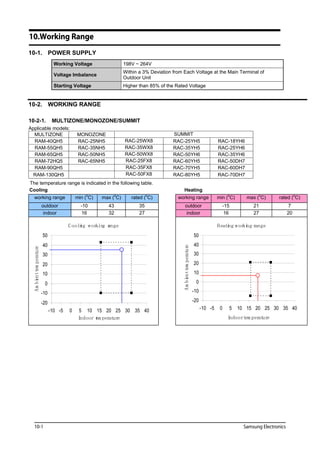 Samsung Electronics10-1
10.Working Range
10-1. POWER SUPPLY
Working Voltage 198V ~ 264V
Voltage Imbalance
Within a 3% Deviation from Each Voltage at the Main Terminal of
Outdoor Unit
Starting Voltage Higher than 85% of the Rated Voltage
10-2. WORKING RANGE
10-2-1. MULTIZONE/MONOZONE/SUMMIT
Applicable models:
MULTIZONE MONOZONE SUMMIT
RAM-40QH5 RAC-25NH5 RAC-25WX8 RAC-25YH5 RAC-18YH6
RAM-55QH5 RAC-35NH5 RAC-35WX8 RAC-35YH5 RAC-25YH6
RAM-65QH5 RAC-50NH5 RAC-50WX8 RAC-50YH6 RAC-35YH6
RAM-72HQ5 RAC-65NH5 RAC-25FX8 RAC-60YH5 RAC-50DH7
RAM-90QH5 RAC-35FX8 RAC-70YH5 RAC-60DH7
RAM-130QH5 RAC-50FX8 RAC-80YH5 RAC-70DH7
gnitaeHgnilooC
working range min (o
C) max (o
C) rated (o
C) working range min (o
C) max (o
C) rated (o
C)
outdoor -10 43 35 outdoor -15 21 7
indoor 16 32 27 indoor 16 27 20
Cooling working range
-20
-10
0
10
20
30
40
50
-10 -5 0 5 10 15 20 25 30 35 40
Indoor tem perature
Ambeitntemperature
Heating working range
-20
-10
0
10
20
30
40
50
-10 -5 0 5 10 15 20 25 30 35 40
Indoortem perature
Ambienttemperature
 