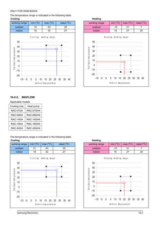 Samsung Electronics 10-2
gnitaeHgnilooC
working range min (
o
C) max (
o
C) rated (
o
C) working range min (
o
C) max (
o
C) rated (
o
C)
outdoor 10 43 35 outdoor -15 21 7
indoor 16 32 27 indoor 16 27 20
Cooling working range
-20
-10
0
10
20
30
40
50
-10 -5 0 5 10 15 20 25 30 35 40
Indoortem perature
Ambietntemperature
Heating working range
-20
-10
0
10
20
30
40
50
-10 -5 0 5 10 15 20 25 30 35 40
Indoor tem perature
Ambienttemperature
10-2-2. BIGFLOW
gnitaeHgnilooC
working range min (o
C) max (o
C) rated (o
C) working range min (o
C) max (o
C) rated (o
C)
outdoor 21 43 35 outdoor -10 21 7
indoor 16 32 27 indoor 16 27 20
Cooling working range
-20
-10
0
10
20
30
40
50
-10 -5 0 5 10 15 20 25 30 35 40
Indoortem perature
Ambietntemperature
Heating working range
-20
-10
0
10
20
30
40
50
-10 -5 0 5 10 15 20 25 30 35 40
Indoor tem perature
Ambienttemperature
15-2
 