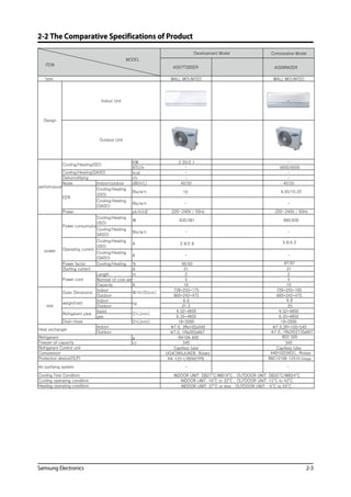 Samsung Electronics 2-3
2-2 The Comparative Specifications of Product
Comparative Model
AQ07TSBSER
WALL MOUNTED WALL MOUNTED
KW
-
-
BTU/h
2.05/2.1
9000/9500
kcal - -
I/h - -
Noise Indoor/outdoor dB(H/L) 40/55 40/55
Cooling/Heating
(ISO)
Btu/w·h 10 9.05/10.22
Cooling/Heating
(SASO)
Btu/w·h -
ph/V/HZ
Cooling/Heating
(ISO)
W 635/581 995/930
Cooling/Heating
SASO)
Btu/w·h - -
Cooling/Heating
(ISO)
A 2.9/2.8
Cooling/Heating
(SASO)
A - -
Power factor Cooling/Heating % 95/93
A 21 21
Length m 2 2
Number of core wir - 5 5
Capacity A 10 10
Indoor 728*255*175 728*255*185
Outdoor 660*242*475 660*242*475
Indoor 6.6
Outdoor 21.2
liquid 9.52*4850 9.52*4850
gas 6.35*4850 6.35*4850
D*L(mm) 18*2000 18*2000
Φ7.0, 2Rx10Sx540
Φ7.0, 1Rx20Sx667
g R410A 600
cc 340 340
Capillary tube Capillary tube
UG4C065JUAEB, Rotary
KA-125-LYB0927PB
-
INDOOR UNIT: 16°C to 32°C , OUTDOOR UNIT: 15°C to 43°C
type
MODEL
ITEM
Development Model
Design
Indoor Unit
Outdoor Unit
performance
Cooling/Heating(ISO)
EER
Power
Cooling/Heating(SASO)
Dehumidifying
power
Power consumptio
Operating current
Starting current
Power cord
size
Outer Dimension W*H*D(mm)
Refrigerant pipe
weight(net) kg
Drain Hose
D*L(mm)
Heat exchanger
Indoor
Outdoor
Refrigerant
Freezer oil capacity
Refrigerant Control unit
Compressor
Cooling Test Condition
Protection device(OLP)
Air purifying system
INDOOR UNIT: DB27°C/WB19°C , OUTDOOR UNIT: DB35°C/WB24°C
Heating operating condition
Cooling operating condition
Φ7.0,2R*10S*540
-
RBC12166-12510,2stage
INDOOR UNIT: 27°C or less , OUTDOOR UNIT: -5°C to 24°C
44B102DXEEL, Rotary
-
220~240V / 50Hz
AQ09RASER
4.6/4.2
97/97
6.8
25
Φ7.0, 1Rx20(21)Sx667
R22 500
220~240V / 50Hz
 