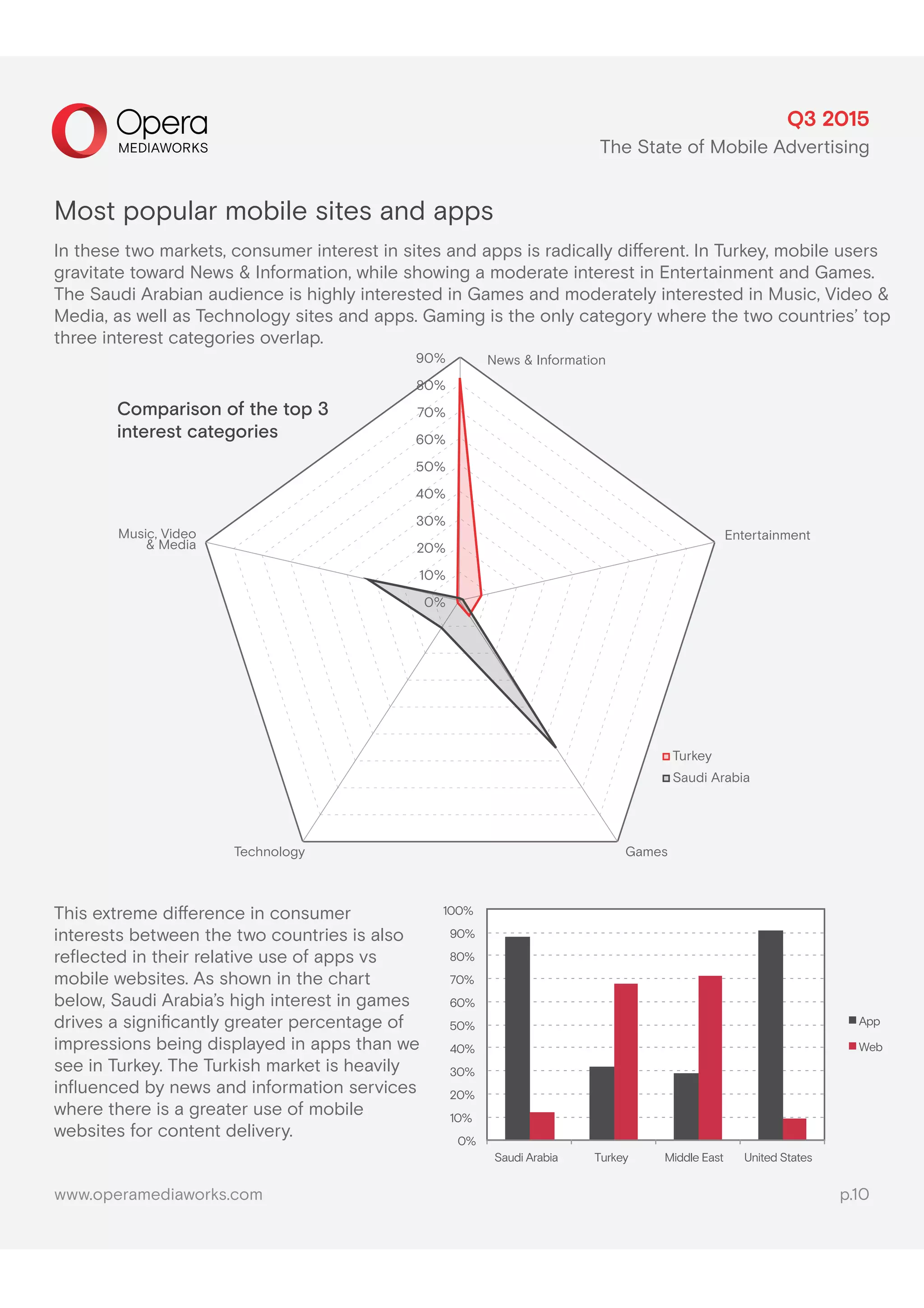 Turkey
Saudi Arabia
Music, Video
& Media
News & Information
Technology
Entertainment
Games
90%
80%
70%
60%
50%
40%
30%
20%
10%
0%
Most popular mobile sites and apps
In these two markets, consumer interest in sites and apps is radically diﬀerent. In Turkey, mobile users
gravitate toward News & Information, while showing a moderate interest in Entertainment and Games.
The Saudi Arabian audience is highly interested in Games and moderately interested in Music, Video &
Media, as well as Technology sites and apps. Gaming is the only category where the two countries’ top
three interest categories overlap.
This extreme diﬀerence in consumer
interests between the two countries is also
reﬂected in their relative use of apps vs
mobile websites. As shown in the chart
below, Saudi Arabia’s high interest in games
drives a signiﬁcantly greater percentage of
impressions being displayed in apps than we
see in Turkey. The Turkish market is heavily
inﬂuenced by news and information services
where there is a greater use of mobile
websites for content delivery. 0%
10%
20%
30%
40%
50%
60%
70%
80%
90%
100%
Saudi Arabia Turkey Middle East United States
App
Web
www.operamediaworks.com p.10
Comparison of the top 3
interest categories
Q3 2015
The State of Mobile Advertising
 