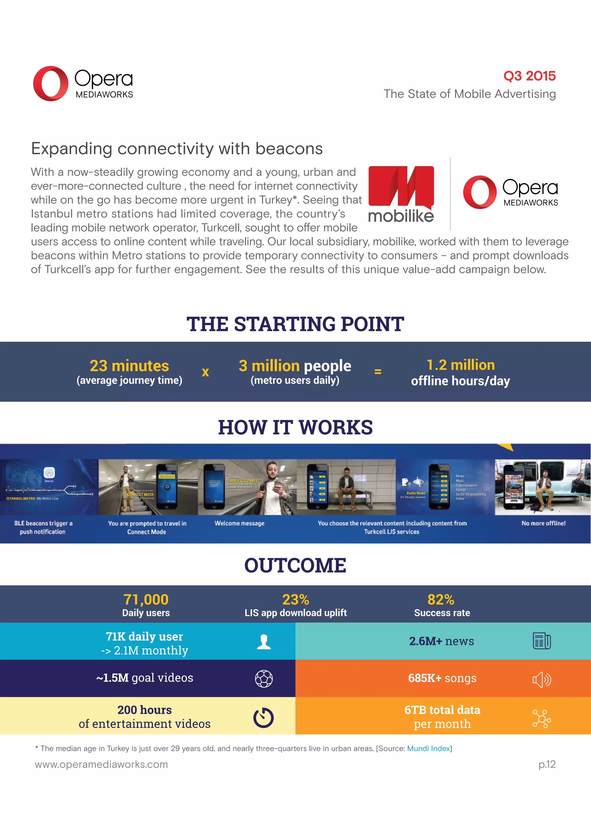 www.operamediaworks.com p.12
Expanding connectivity with beacons
With a now-steadily growing economy and a young, urban and
ever-more-connected culture , the need for internet connectivity
while on the go has become more urgent in Turkey*. Seeing that
Istanbul metro stations had limited coverage, the country’s
leading mobile network operator, Turkcell, sought to oﬀer mobile
users access to online content while traveling. Our local subsidiary, mobilike, worked with them to leverage
beacons within Metro stations to provide temporary connectivity to consumers – and prompt downloads
of Turkcell’s app for further engagement. See the results of this unique value-add campaign below.
71K daily user
-> 2.1M monthly
71,000
Daily users
23%
LIS app download uplift
82%
Success rate
2.6M+ news
~1.5M goal videos 685K+ songs
200 hours
of entertainment videos
6TB total data
per month
* The median age in Turkey is just over 29 years old, and nearly three-quarters live in urban areas. [Source: Mundi Index]
THE STARTING POINT
HOW IT WORKS
OUTCOME
23 minutes
(average journey time)
x =3 million people
(metro users daily)
1.2 million
offline hours/day
Q3 2015
The State of Mobile Advertising
 