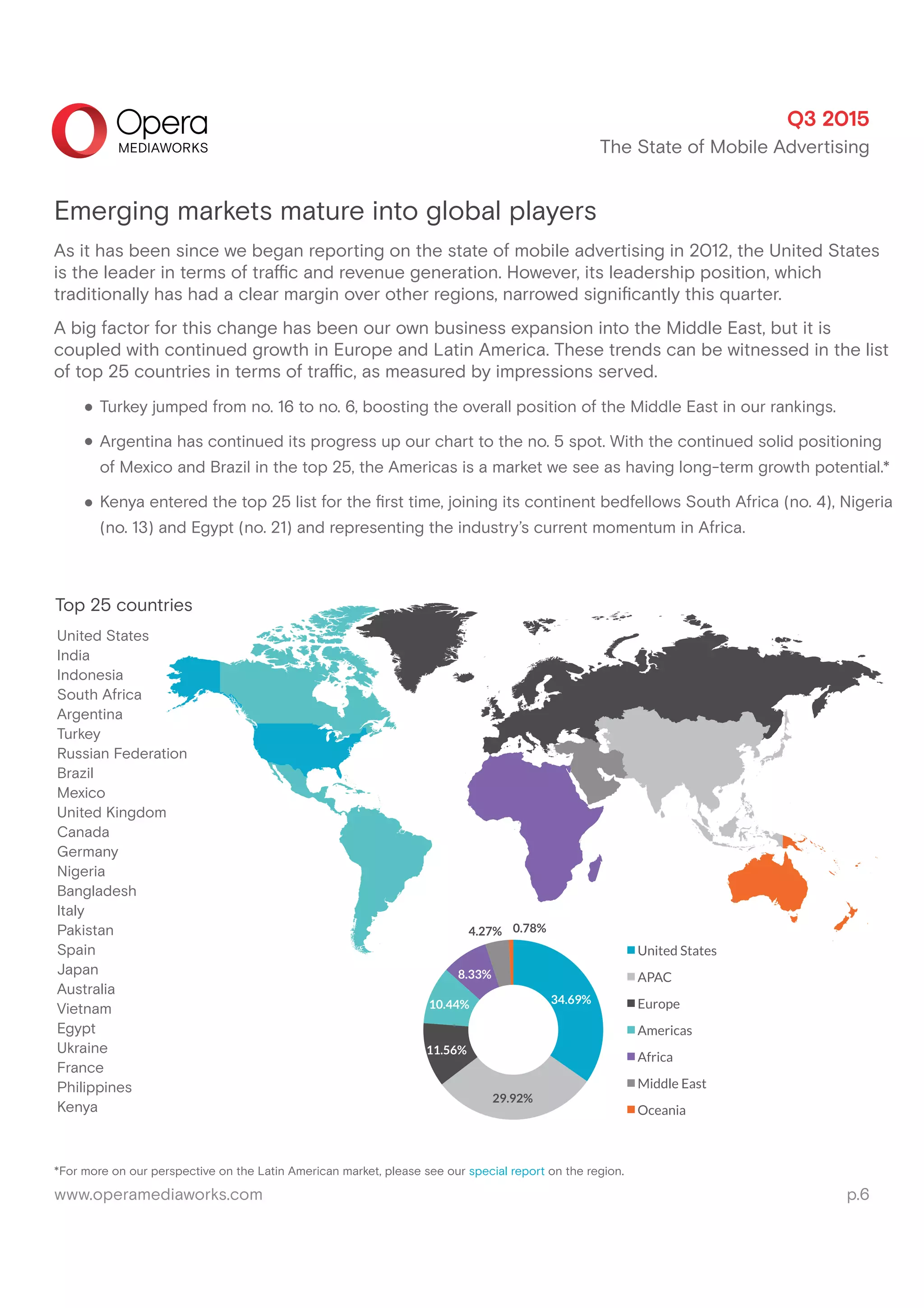 Emerging markets mature into global players
As it has been since we began reporting on the state of mobile advertising in 2012, the United States
is the leader in terms of traffic and revenue generation. However, its leadership position, which
traditionally has had a clear margin over other regions, narrowed signiﬁcantly this quarter.
A big factor for this change has been our own business expansion into the Middle East, but it is
coupled with continued growth in Europe and Latin America. These trends can be witnessed in the list
of top 25 countries in terms of traffic, as measured by impressions served.
Turkey jumped from no. 16 to no. 6, boosting the overall position of the Middle East in our rankings.
Argentina has continued its progress up our chart to the no. 5 spot. With the continued solid positioning
of Mexico and Brazil in the top 25, the Americas is a market we see as having long-term growth potential.*
Kenya entered the top 25 list for the ﬁrst time, joining its continent bedfellows South Africa (no. 4), Nigeria
(no. 13) and Egypt (no. 21) and representing the industry’s current momentum in Africa.
Top 25 countries
United States
India
Indonesia
South Africa
Argentina
Turkey
Russian Federation
Brazil
Mexico
United Kingdom
Canada
Germany
Nigeria
Bangladesh
Italy
Pakistan
Spain
Japan
Australia
Vietnam
Egypt
Ukraine
France
Philippines
Kenya
*For more on our perspective on the Latin American market, please see our special report on the region.
34.69%
29.92%
11.56%
10.44%
8.33%
4.27% 0.78%
United States
APAC
Europe
Americas
Africa
Middle East
Oceania
www.operamediaworks.com p.6
Q3 2015
The State of Mobile Advertising
 