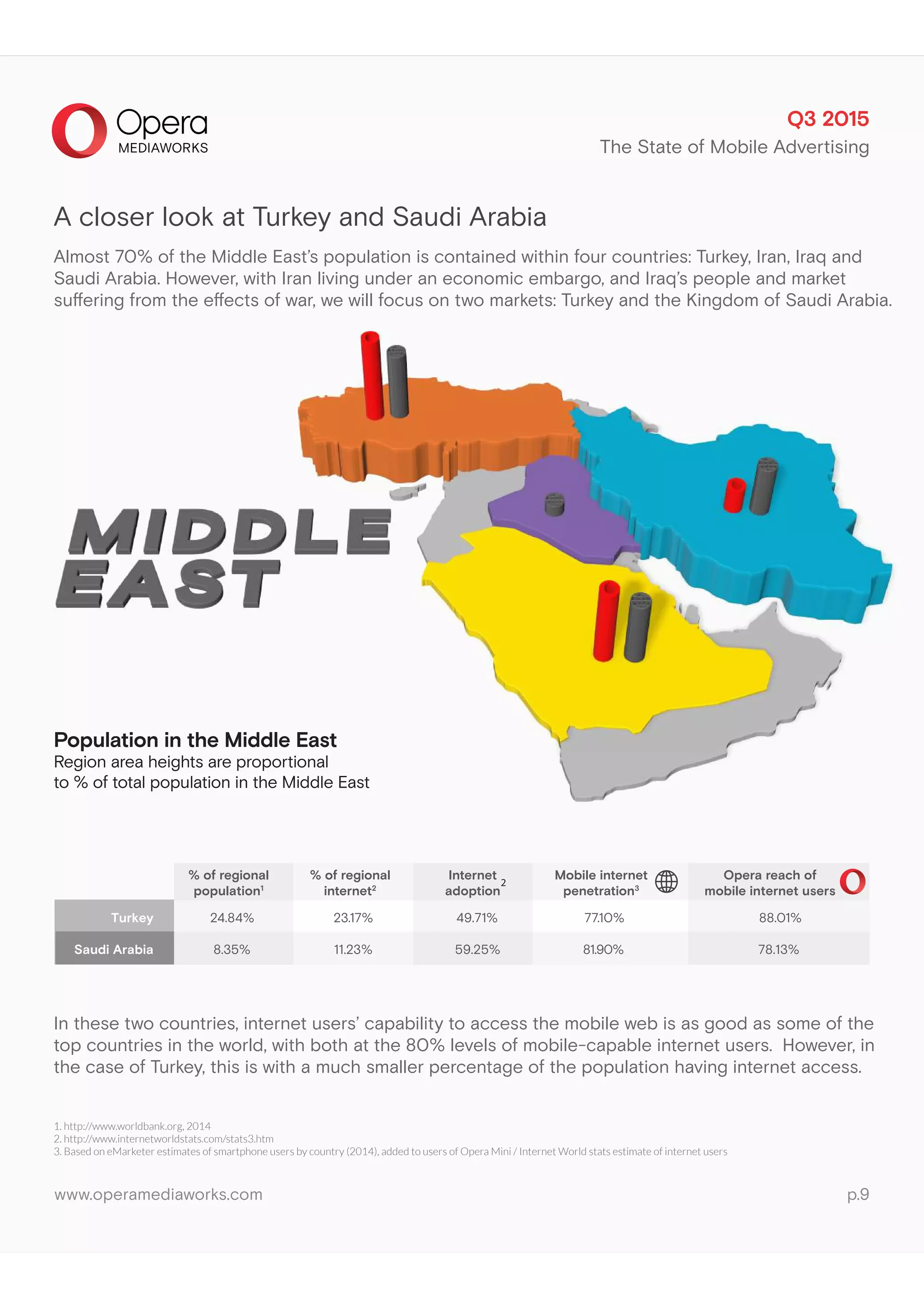 Population in the Middle East
Region area heights are proportional
to % of total population in the Middle East
A closer look at Turkey and Saudi Arabia
Almost 70% of the Middle East’s population is contained within four countries: Turkey, Iran, Iraq and
Saudi Arabia. However, with Iran living under an economic embargo, and Iraq’s people and market
suﬀering from the eﬀects of war, we will focus on two markets: Turkey and the Kingdom of Saudi Arabia.
In these two countries, internet users’ capability to access the mobile web is as good as some of the
top countries in the world, with both at the 80% levels of mobile-capable internet users. However, in
the case of Turkey, this is with a much smaller percentage of the population having internet access.
% of regional
population1
% of regional
internet2
Internet
adoption
Mobile internet
penetration3
Opera reach of
mobile internet users
Turkey 24.84% 23.17% 49.71% 77.10% 88.01%
Saudi Arabia 8.35% 11.23% 59.25% 81.90% 78.13%
1. http://www.worldbank.org, 2014
2. http://www.internetworldstats.com/stats3.htm
3. Based on eMarketer estimates of smartphone users by country (2014), added to users of Opera Mini / Internet World stats estimate of internet users
2
www.operamediaworks.com p.9
Q3 2015
The State of Mobile Advertising
 