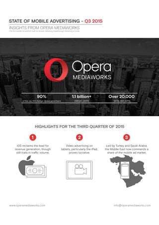 www.operamediaworks.comwww.operamediaworks.com info@operamediaworks.com
Over 20,000
SITES AND APPS
1.1 billion+
UNIQUE USERS
90%
of the top 100 AdAge Global advertisers
HIGHLIGHTS FOR THE THIRD QUARTER OF 2015
iOS reclaims the lead for
revenue generation, though
still trails in traffic volume.
Video advertising on
tablets, particularly the iPad,
proves lucrative.
Led by Turkey and Saudi Arabia,
the Middle East now commands a
share of the mobile ad market.
INSIGHTS FROM OPERA MEDIAWORKS
The ﬁrst mobile ad platform built for brands, delivering breakthrough marketing at scale
 