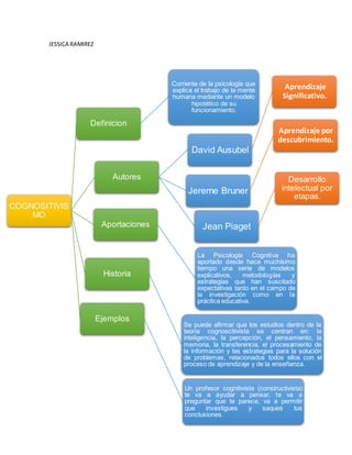 JESSICA RAMIREZ
COGNOSITIVIS
MO
Ejemplos
Un profesor cognitivista (constructivista)
te va a ayudar a pensar, te va a
preguntar que te parece, va a permitir
que investigues y saques tus
conclusiones.
Historia
Se puede afirmar que los estudios dentro de la
teoría cognoscitivista se centran en: la
inteligencia, la percepción, el pensamiento, la
memoria, la transferencia, el procesamiento de
la información y las estrategias para la solución
de problemas, relacionados todos ellos con el
proceso de aprendizaje y de la enseñanza.
Aportaciones
La Psicología Cognitiva ha
aportado desde hace muchísimo
tiempo una serie de modelos
explicativos, metodologías y
estrategias que han suscitado
expectativas tanto en el campo de
la investigación como en la
práctica educativa.
Definicion
Corriente de la psicología que
explica el trabajo de la mente
humana mediante un modelo
hipotético de su
funcionamiento.
Autores
David Ausubel
Aprendizaje
Significativo.
Jereme Bruner
Aprendizaje por
descubrimiento.
Jean Piaget
Desarrollo
intelectual por
etapas.
 