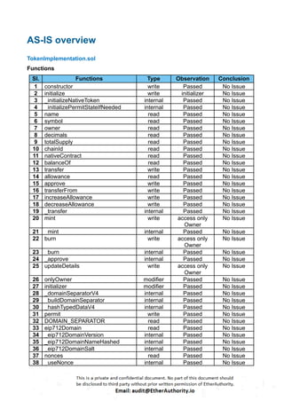 AS-IS overview
TokenImplementation.sol
Functions
Sl. Functions Type Observation Conclusion
1 constructor write Passed No Issue
2 initialize write initializer No Issue
3 _initializeNativeToken internal Passed No Issue
4 _initializePermitStateIfNeeded internal Passed No Issue
5 name read Passed No Issue
6 symbol read Passed No Issue
7 owner read Passed No Issue
8 decimals read Passed No Issue
9 totalSupply read Passed No Issue
10 chainId read Passed No Issue
11 nativeContract read Passed No Issue
12 balanceOf read Passed No Issue
13 transfer write Passed No Issue
14 allowance read Passed No Issue
15 approve write Passed No Issue
16 transferFrom write Passed No Issue
17 increaseAllowance write Passed No Issue
18 decreaseAllowance write Passed No Issue
19 _transfer internal Passed No Issue
20 mint write access only
Owner
No Issue
21 _mint internal Passed No Issue
22 burn write access only
Owner
No Issue
23 _burn internal Passed No Issue
24 _approve internal Passed No Issue
25 updateDetails write access only
Owner
No Issue
26 onlyOwner modifier Passed No Issue
27 initializer modifier Passed No Issue
28 _domainSeparatorV4 internal Passed No Issue
29 _buildDomainSeparator internal Passed No Issue
30 _hashTypedDataV4 internal Passed No Issue
31 permit write Passed No Issue
32 DOMAIN_SEPARATOR read Passed No Issue
33 eip712Domain read Passed No Issue
34 _eip712DomainVersion internal Passed No Issue
35 _eip712DomainNameHashed internal Passed No Issue
36 _eip712DomainSalt internal Passed No Issue
37 nonces read Passed No Issue
38 _useNonce internal Passed No Issue
 