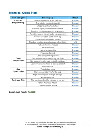 Technical Quick Stats
Main Category Subcategory Result
Contract
Programming
The solidity version is not specified Passed
The solidity version is too old Passed
Integer overflow/underflow Passed
Function input parameters lack check Passed
Function input parameters check bypass Passed
Function access control lacks management Passed
Critical operation lacks event log Passed
Human/contract checks bypass Passed
Random number generation/use vulnerability N/A
Fallback function misuse Passed
Race condition Passed
Logical vulnerability Passed
Features claimed Passed
Other programming issues Passed
Code
Specification
Function visibility not explicitly declared Passed
Var. storage location not explicitly declared Passed
Use keywords/functions to be deprecated Passed
Unused code Passed
Gas
Optimization
“Out of Gas” Issue Passed
High consumption ‘for/while’ loop Passed
High consumption ‘storage’ storage Passed
Assert() misuse Passed
Business Risk The maximum limit for mintage is not set Passed
“Short Address” Attack Passed
“Double Spend” Attack Passed
Overall Audit Result: PASSED
 