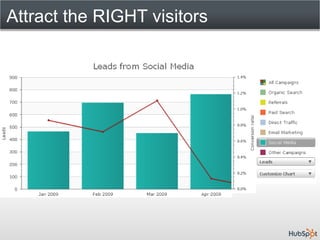 Attract the RIGHT visitors
 