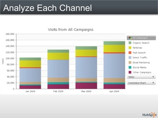 Analyze Each Channel
 