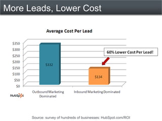 More Leads, Lower Cost




      Source: survey of hundreds of businesses: HubSpot.com/ROI
 