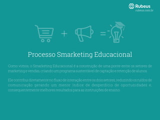 Como vimos, o Smarketing Educacional é a construção de uma ponte entre os setores de
marketingevendas,criandoumprogramasustentáveldecaptaçãoeretençãodealunos.
Elecontribuidiretamentenoﬂuxodeinteraçãoentreosdoissetores,reduzindoosruídosde
comunicação gerando um menor índice de desperdício de oportunidades e,
consequentementemelhoresresultadosparaasinstituiçõesdeensino.
=
Processo Smarketing Educacional
rubeus.com.br
 