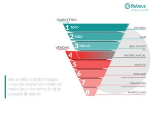 Veja ao lado uma distribuição
visual das responsabilidades de
marketing e vendas no funil de
captação de alunos:
INSCRITO PARCIAL
VISITANTE
LEAD
QUALIFICADO
MQL
MARKETING
1 TOPO
2 MEIO
3 FUNDO
4
5
6
7
8
VENDAS
INSCRITO
AVALIADO
CONVOCADO
MATRICULADO
depende de haver processo seletivo
depende de haver processo seletivo
rubeus.com.br
 