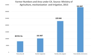 350000 
300000 
250000 
200000 
150000 
100000 
50000 
0 
Farmer Numbers and Area under CA. Source: Ministry of 
Agriculture, mechanization and Irrigation, 2013 
80 951 Ha 101 907 
229 940 
331 847 
Total_Area_HA Number Supported Number_Not_Support Total_Number_Of_Farmers 
 