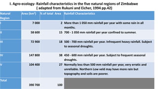 I. Agro-ecology- Rainfall characteristics in the five natural regions of Zimbabwe 
( adapted from Rukuni and Eicher, 1994 pp.42) 
Natural 
Region 
Area (km2) % of total Area Rainfall Characteristics 
I 7 000 2 More than 1 050 mm rainfall per year with some rain in all 
months. 
II 58 600 15 700 - 1 050 mm rainfall per year confined to summer. 
III 72 900 18 500 - 700 mm rainfall per year. Infrequent heavy rainfall. Subject 
to seasonal droughts. 
IV 147 800 38 450 - 600 mm rainfall per year. Subject to frequent seasonal 
droughts. 
V 104 400 27 Normally less than 500 mm rainfall per year, very erratic and 
unreliable. Northern Low veld may have more rain but 
topography and soils are poorer. 
Total 
390 700 
100 
 