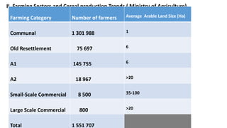II. Farming Sectors and Cereal production Trends ( Ministry of Agriculture) 
Farming Category 
Number of farmers 
Average Arable Land Size (Ha) 
Communal 
1 301 988 
1 
Old Resettlement 
75 697 
6 
A1 
145 755 
6 
A2 
18 967 
>20 
Small-Scale Commercial 
8 500 
35-100 
Large Scale Commercial 
800 
>20 
Total 
1 551 707 
 