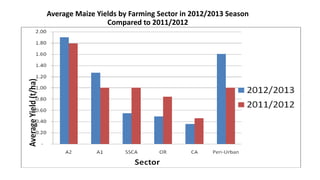 Average Maize Yields by Farming Sector in 2012/2013 Season 
Compared to 2011/2012 
 