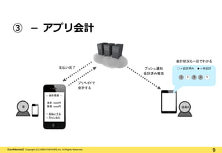 【Confidential】Copyright (C) CREATIVEHOPE,Inc. All Rights Reserved.
9
③ － アプリ会計
--- 会計画面 ---
会計：xxxx円
残高：xxxx円
→ 支払いする
→ キャンセル
客 店員A
プッシュ通知
会計済み報告
支払い完了 ○＝会計済み ●＝未会計
21 3 4 5
会計状況も一目でわかる
プリペイドで
会計する
 