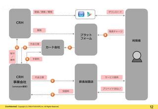 【Confidential】Copyright (C) CREATIVEHOPE,Inc. All Rights Reserved.
12
ビジネス
登録／更新／開発 ダウンロード
残高チャージ
加盟料
飲食加盟店
利用者
CRH
プラット
フォーム
開発
サービス提供CRH
事業会社
（smarpon運営）
代金立替
カード会社
プリペイド支払い
保守
／
運用 手数料
代金立替
 