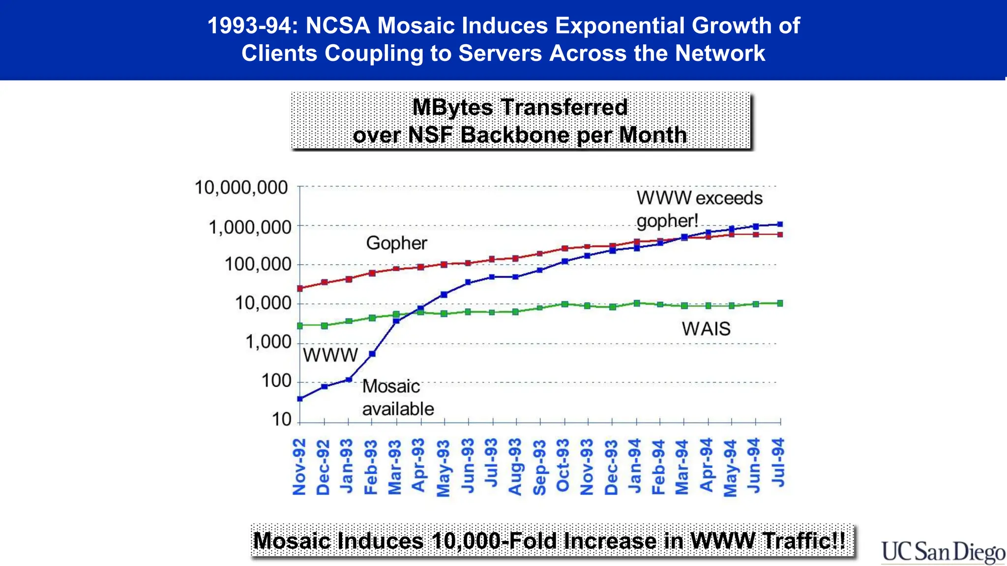 1993-94: NCSA Mosaic Induces Exponential Growth of
Clients Coupling to Servers Across the Network
MBytes Transferred
over NSF Backbone per Month
Mosaic Induces 10,000-Fold Increase in WWW Traffic!!
 