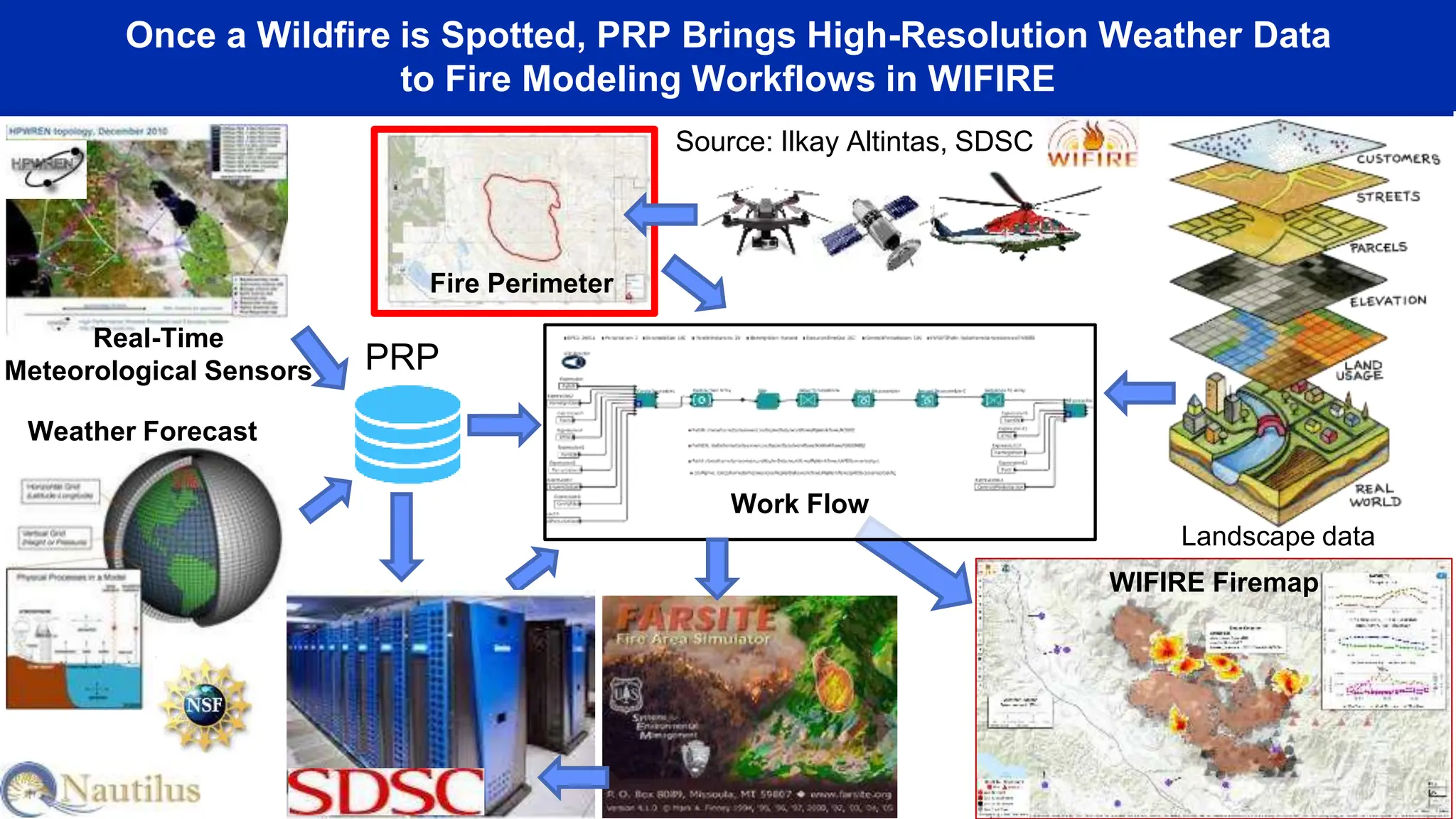 Once a Wildfire is Spotted, PRP Brings High-Resolution Weather Data
to Fire Modeling Workflows in WIFIRE
Real-Time
Meteorological Sensors
Weather Forecast
Landscape data
WIFIRE Firemap
Fire Perimeter
Work Flow
PRP
Source: Ilkay Altintas, SDSC
 