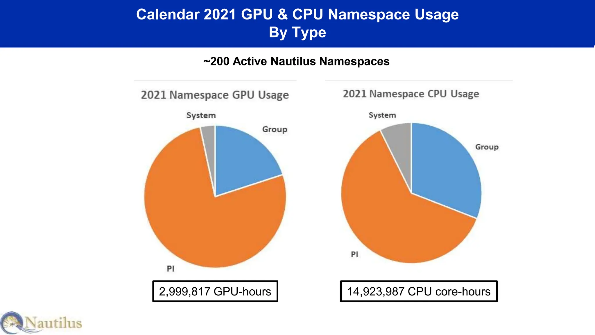 Calendar 2021 GPU & CPU Namespace Usage
By Type
2,999,817 GPU-hours 14,923,987 CPU core-hours
~200 Active Nautilus Namespaces
 