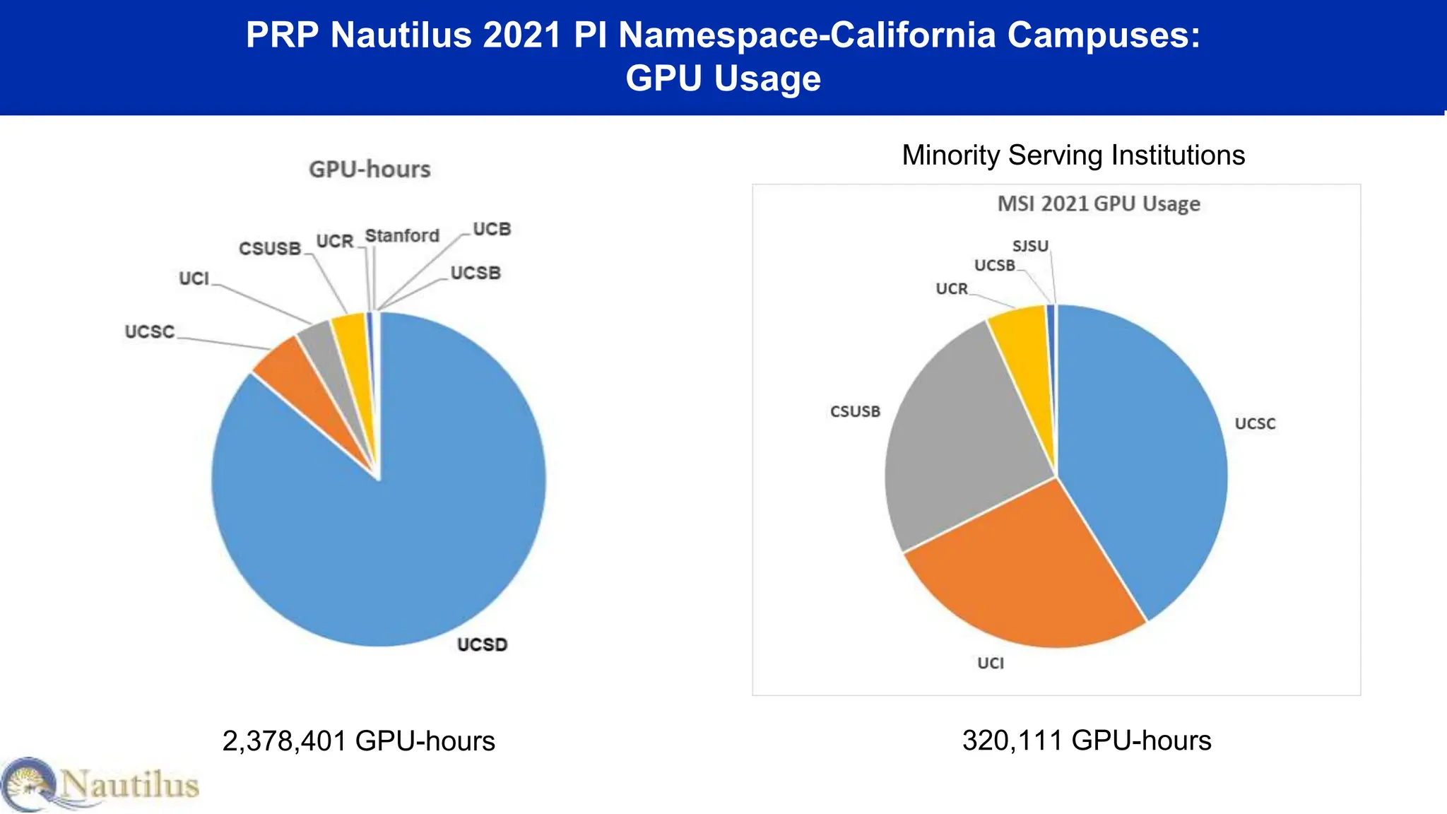 PRP Nautilus 2021 PI Namespace-California Campuses:
GPU Usage
2,378,401 GPU-hours 320,111 GPU-hours
Minority Serving Institutions
 