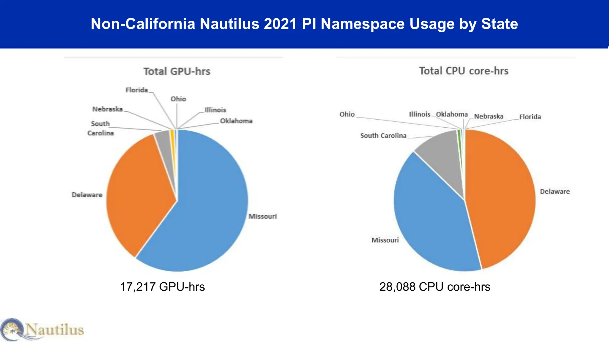 Non-California Nautilus 2021 PI Namespace Usage by State
17,217 GPU-hrs 28,088 CPU core-hrs
 
