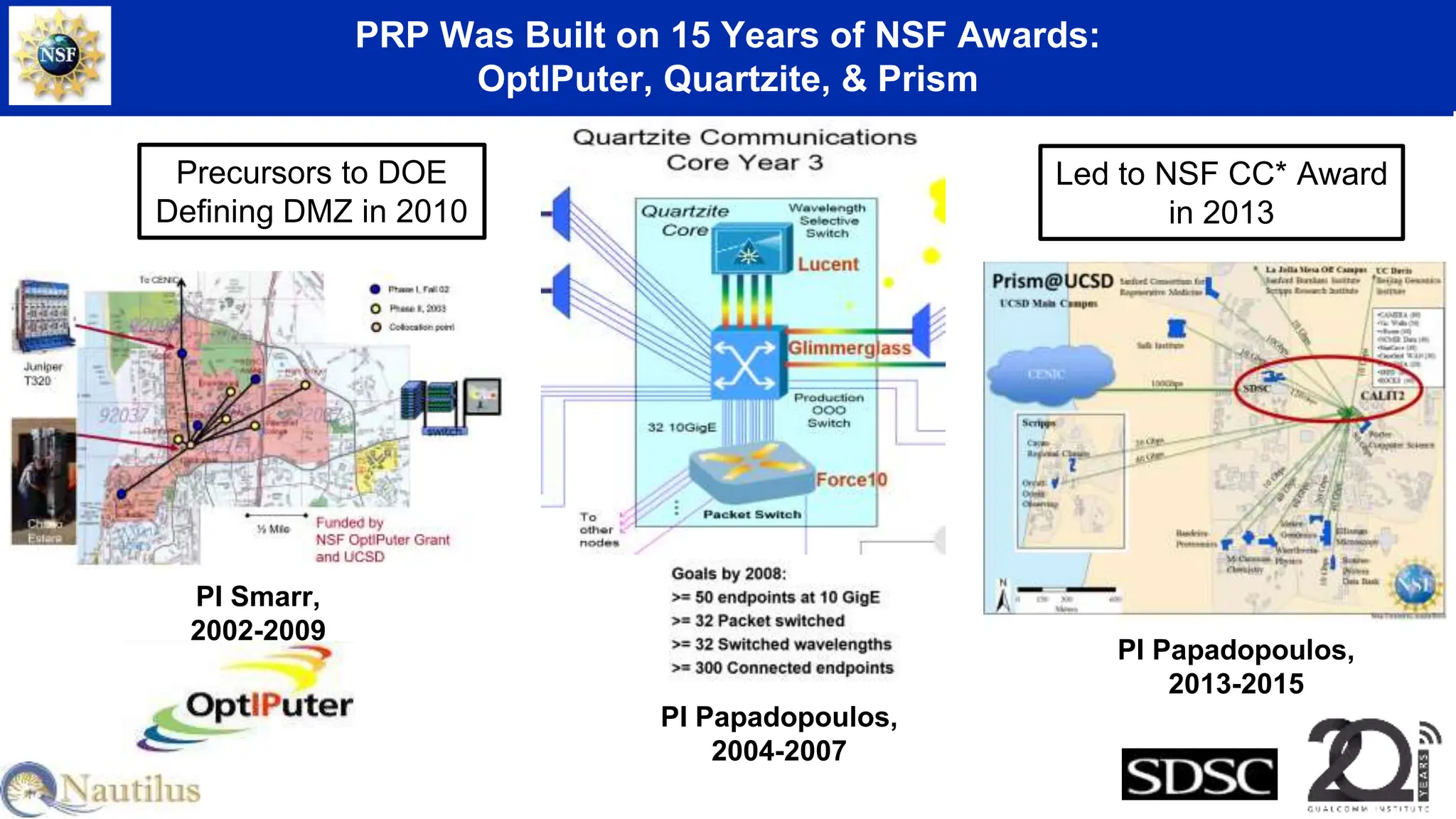 PRP Was Built on 15 Years of NSF Awards:
OptIPuter, Quartzite, & Prism
PI Papadopoulos,
2013-2015
PI Smarr,
2002-2009
PI Papadopoulos,
2004-2007
Precursors to DOE
Defining DMZ in 2010
Led to NSF CC* Award
in 2013
 