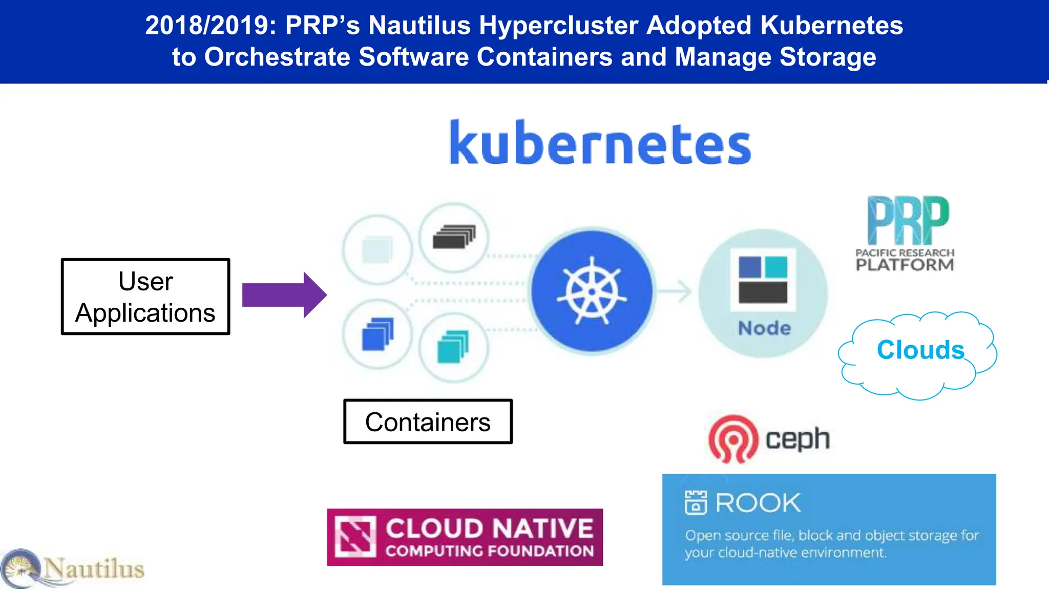 2018/2019: PRP’s Nautilus Hypercluster Adopted Kubernetes
to Orchestrate Software Containers and Manage Storage
User
Applications
Containers
Clouds
 