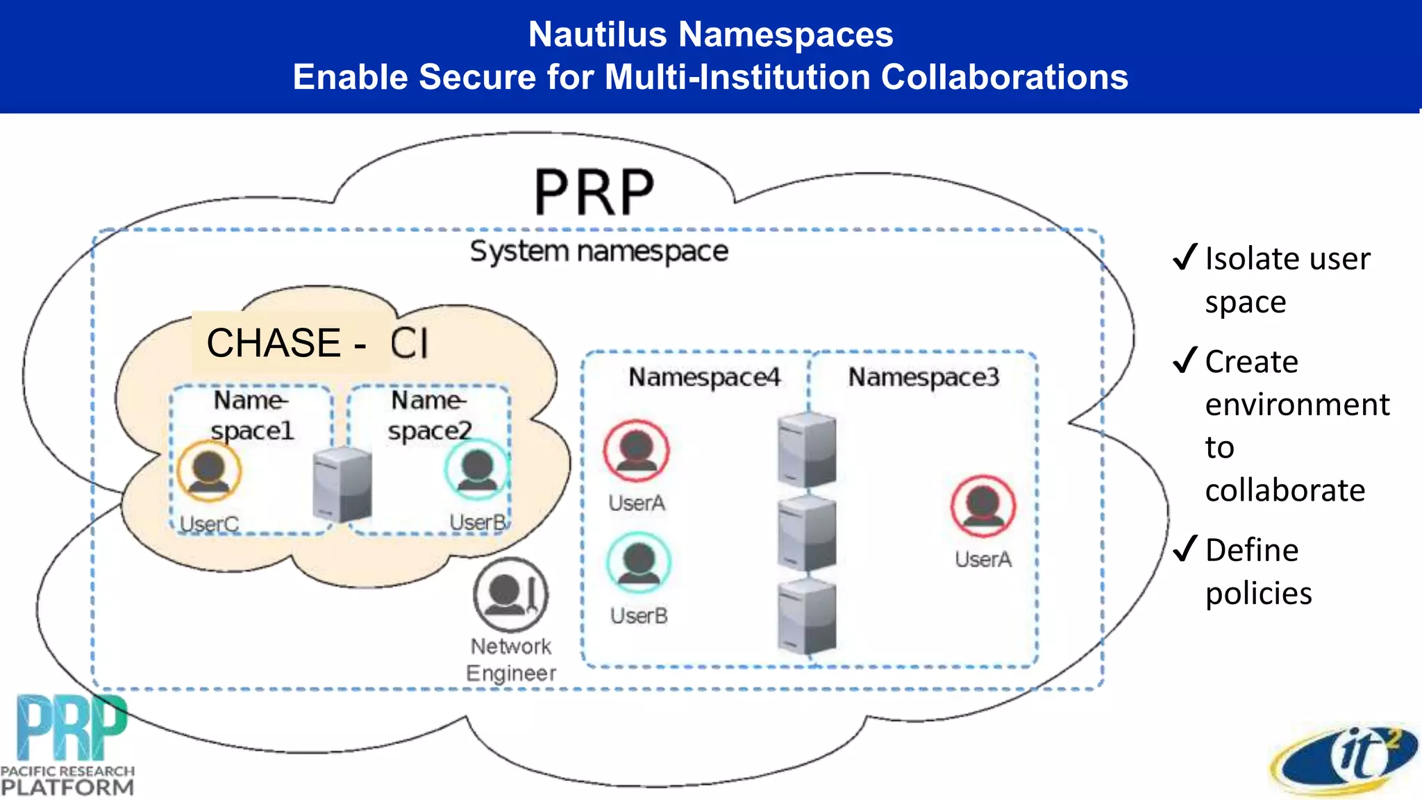 Nautilus Namespaces
Enable Secure for Multi-Institution Collaborations
✔Isolate user
space
✔Create
environment
to
collaborate
✔Define
policies
CHASE -
 