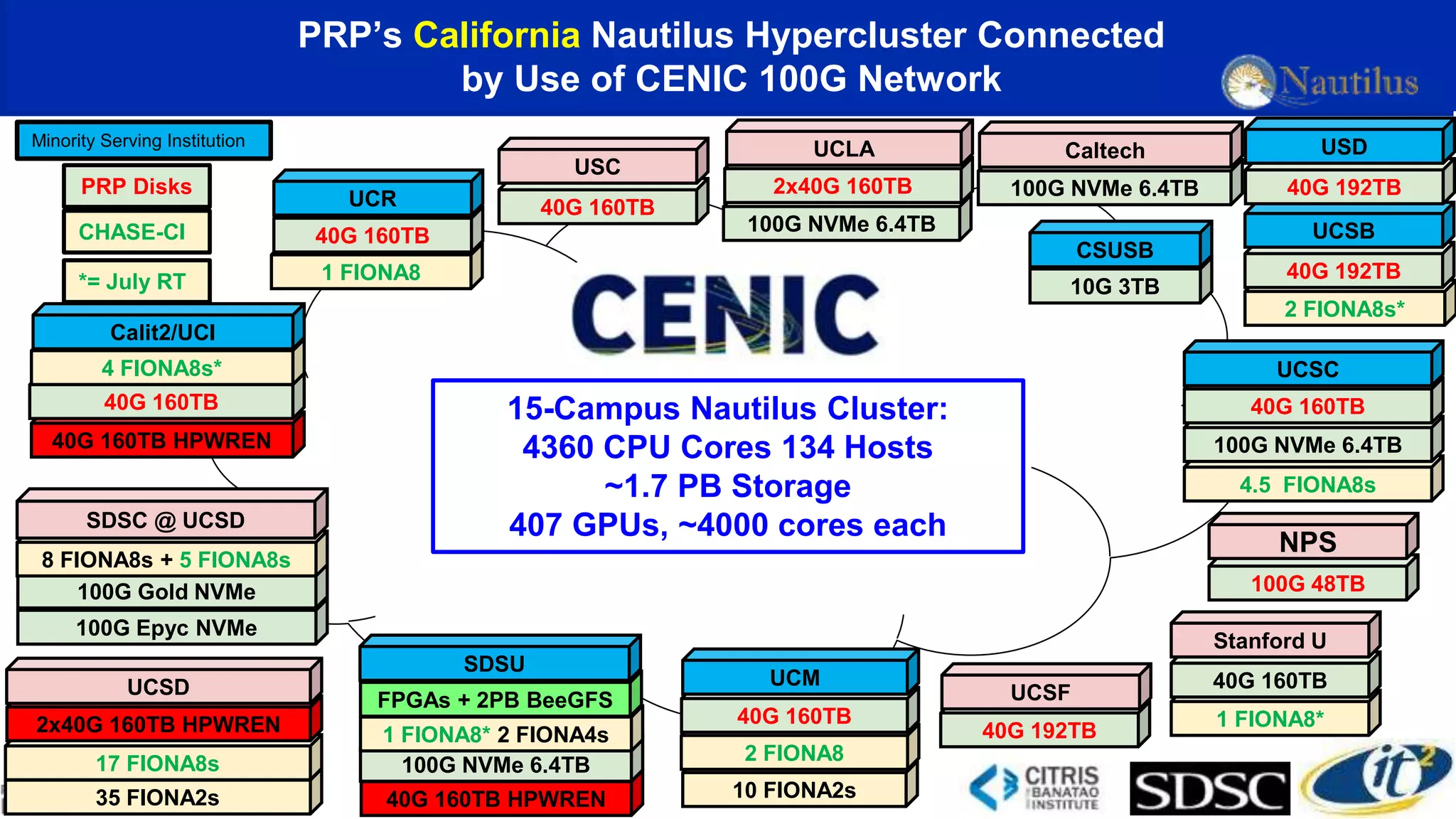 100G NVMe 6.4TB
Caltech
40G 192TB
UCSF
40G 160TB HPWREN
40G 160TB
4 FIONA8s*
Calit2/UCI
35 FIONA2s
17 FIONA8s
2x40G 160TB HPWREN
UCSD
100G Epyc NVMe
100G Gold NVMe
8 FIONA8s + 5 FIONA8s
SDSC @ UCSD
1 FIONA8
40G 160TB
UCR 40G 160TB
USC
100G NVMe 6.4TB
2x40G 160TB
UCLA
1 FIONA8*
40G 160TB
Stanford U
2 FIONA8s*
40G 192TB
UCSB
4.5 FIONA8s
100G NVMe 6.4TB
40G 160TB
UCSC
PRP’s California Nautilus Hypercluster Connected
by Use of CENIC 100G Network
10 FIONA2s
2 FIONA8
40G 160TB
UCM
15-Campus Nautilus Cluster:
4360 CPU Cores 134 Hosts
~1.7 PB Storage
407 GPUs, ~4000 cores each
40G 160TB HPWREN
100G NVMe 6.4TB
1 FIONA8* 2 FIONA4s
FPGAs + 2PB BeeGFS
SDSU
PRP Disks
10G 3TB
CSUSB
Minority Serving Institution
CHASE-CI
100G 48TB
NPS
*= July RT
40G 192TB
USD
 