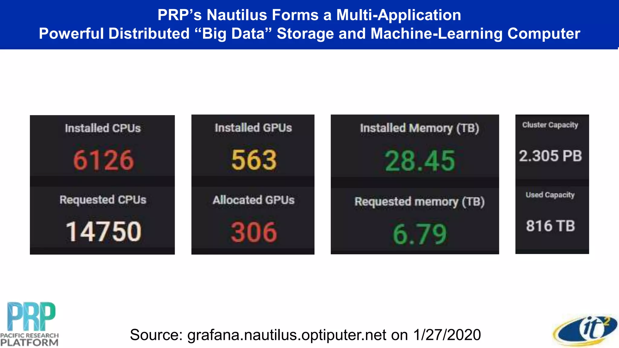 PRP’s Nautilus Forms a Multi-Application
Powerful Distributed “Big Data” Storage and Machine-Learning Computer
Source: grafana.nautilus.optiputer.net on 1/27/2020
 