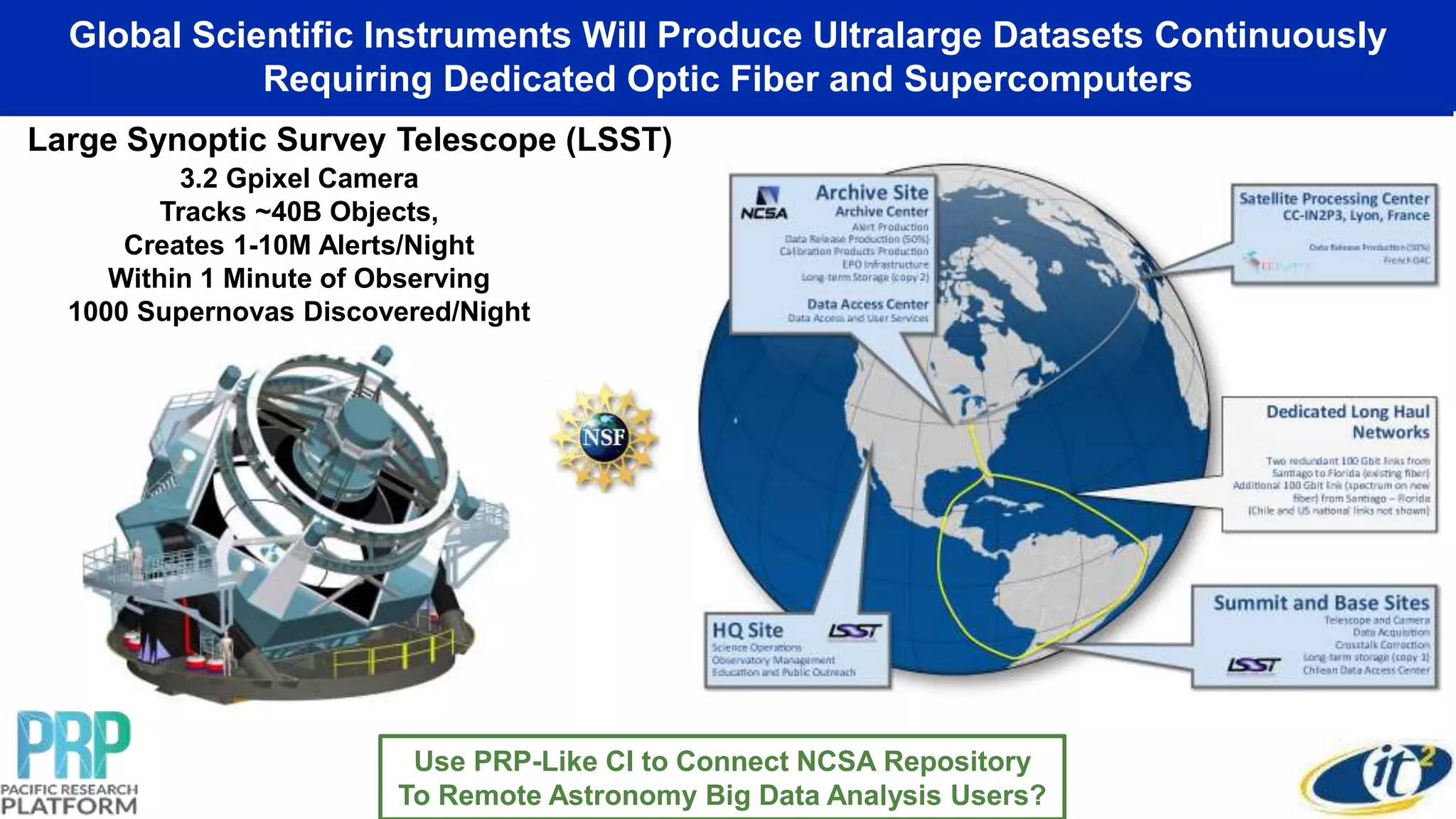 Global Scientific Instruments Will Produce Ultralarge Datasets Continuously
Requiring Dedicated Optic Fiber and Supercomputers
Large Synoptic Survey Telescope (LSST)
3.2 Gpixel Camera
Tracks ~40B Objects,
Creates 1-10M Alerts/Night
Within 1 Minute of Observing
1000 Supernovas Discovered/Night
Use PRP-Like CI to Connect NCSA Repository
To Remote Astronomy Big Data Analysis Users?
 