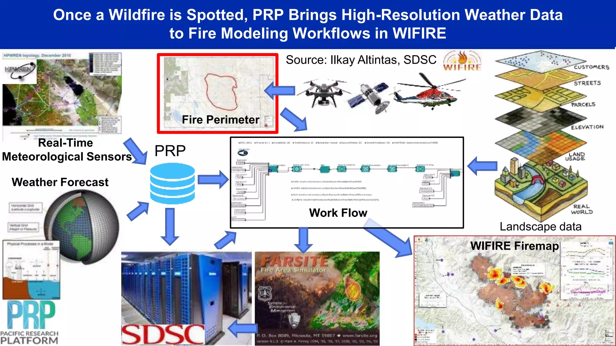 Once a Wildfire is Spotted, PRP Brings High-Resolution Weather Data
to Fire Modeling Workflows in WIFIRE
Real-Time
Meteorological Sensors
Weather Forecast
Landscape data
WIFIRE Firemap
Fire Perimeter
Work Flow
PRP
Source: Ilkay Altintas, SDSC
 