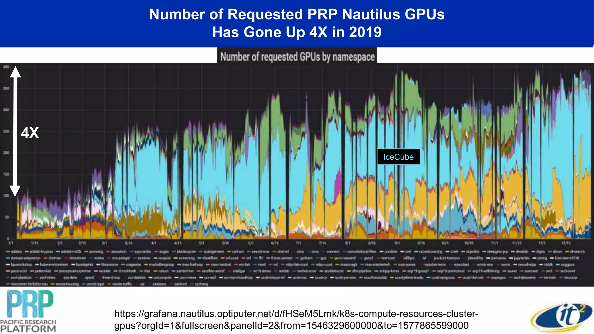 IceCube
Number of Requested PRP Nautilus GPUs
Has Gone Up 4X in 2019
4X
https://grafana.nautilus.optiputer.net/d/fHSeM5Lmk/k8s-compute-resources-cluster-
gpus?orgId=1&fullscreen&panelId=2&from=1546329600000&to=1577865599000
 