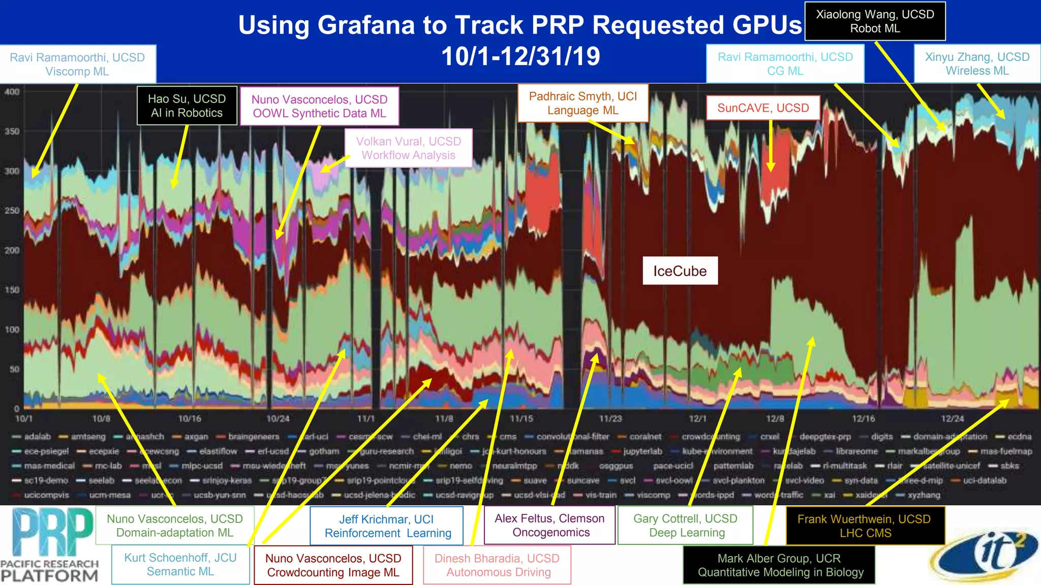Using Grafana to Track PRP Requested GPUs
10/1-12/31/19
IceCube
Mark Alber Group, UCR
Quantitative Modeling in Biology
Gary Cottrell, UCSD
Deep Learning
Volkan Vural, UCSD
Workflow Analysis
SunCAVE, UCSD
Nuno Vasconcelos, UCSD
Domain-adaptation ML
Hao Su, UCSD
AI in Robotics
Nuno Vasconcelos, UCSD
OOWL Synthetic Data ML
Dinesh Bharadia, UCSD
Autonomous Driving
Jeff Krichmar, UCI
Reinforcement Learning
Xinyu Zhang, UCSD
Wireless ML
Ravi Ramamoorthi, UCSD
Viscomp ML
Nuno Vasconcelos, UCSD
Crowdcounting Image ML
Kurt Schoenhoff, JCU
Semantic ML
Ravi Ramamoorthi, UCSD
CG ML
Frank Wuerthwein, UCSD
LHC CMS
Padhraic Smyth, UCI
Language ML
Alex Feltus, Clemson
Oncogenomics
Xiaolong Wang, UCSD
Robot ML
 